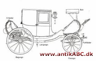 fornem lukket vogn i 1500-tallet. eller indfatning af dør eller vindue