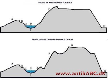 kavaler (af latin caballus, hest; egentlig rytter) højt dominerende fæstningsværk indenfor hovedvolde