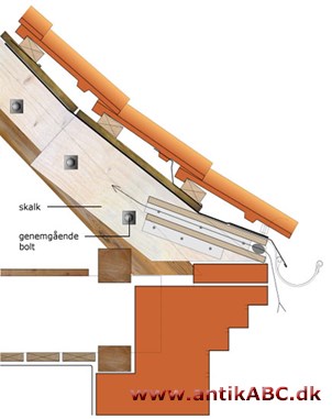 opskalk, trekantet plankestykke ved foden af tagspær for at løfte den op over muren