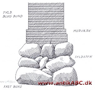 syld, fundament af kampesten under det egentlige murværk. Stenfundamenter består af syldsten (natursten), evt. stablet i flere lag